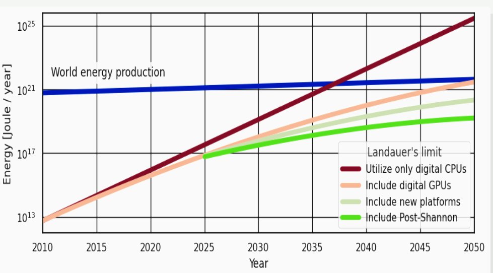 #Hardware for #AI is currently at a crossroads. The figure shows the urgency described in the US Decadal Plan for Semiconductors (src.org/about/decadal-…) to replace digital hardware with novel concepts, e.g., #neuromorphic or #quantum #computing. @researchbavaria @LMU_Muenchen