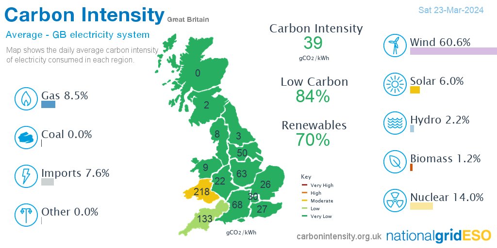 On Saturday #wind generated 60.7% of GB electricity, more than nuclear 14.0%, gas 8.5%, imports 7.6%, solar 6.0%, hydro 2.2%, biomass 1.2%, coal 0.0%, coal 0.0% *excl. non-renewable distributed generation