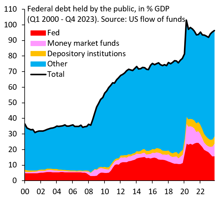 US monetary and fiscal policies run in opposite directions. The Fed has hiked and is shrinking its balance sheet to tighten financial conditions. Treasury runs big deficits and shifted to short-term issuance, easing financial conditions. Realistically, this should delay Fed cuts.