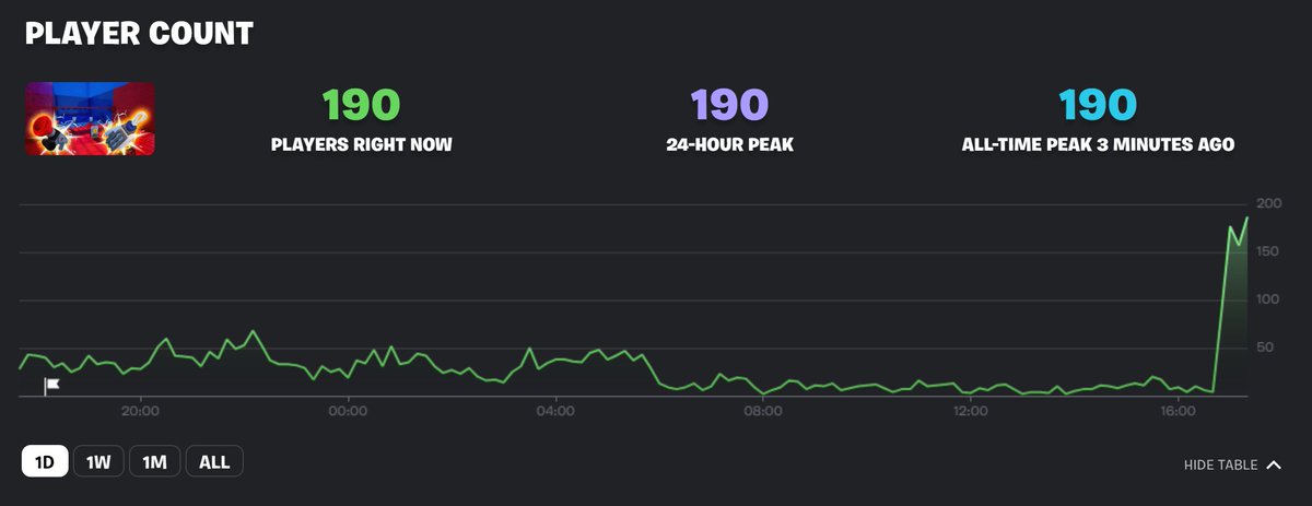 damn, I think Discovery just started liking my map 💀 Went from 4 players to almost 200 without any new promo for it. Curious to see if it has reached its peak 'already' or if it's still gonna go up If you want to support the cause 🗿👉 0243-6479-9934