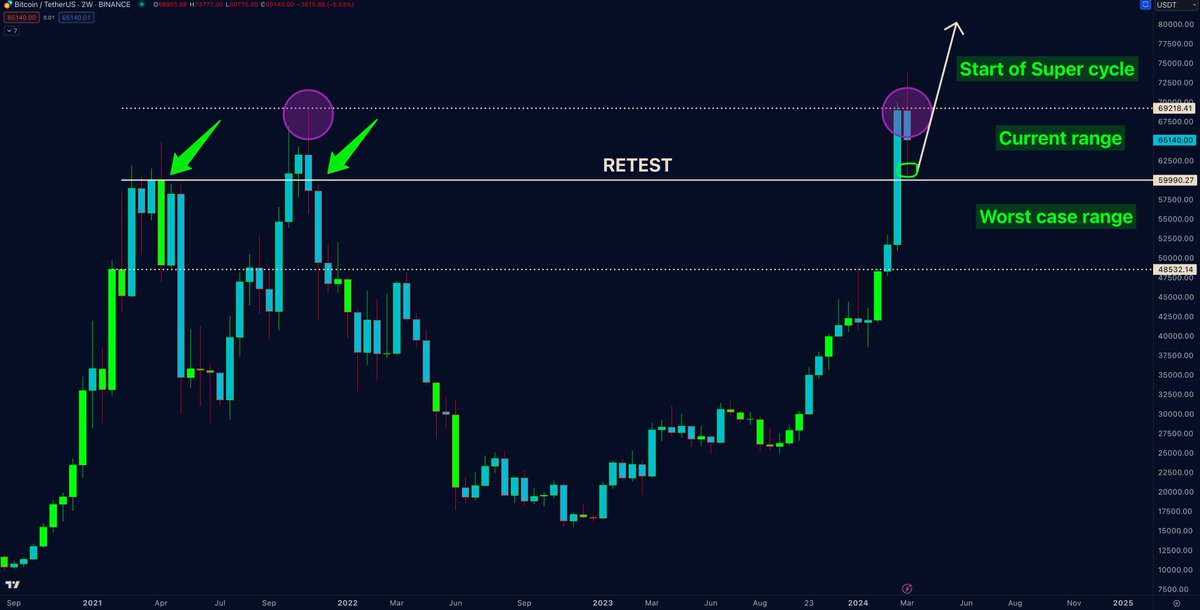 #Bitcoin - What's Next? The big Sunday report, all you need to know: 🚩 TA/LCA/Psychological Analysis: In last week's Sunday report, we discussed an anticipated sideways movement in the larger timeframe. As observed, Bitcoin is perfectly moving in this sideways region as…