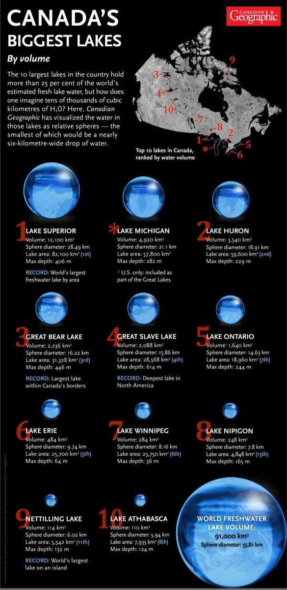 Did you know that of the world’s 10 largest lakes by surface area, five are Canadian? This @CanGeo infographic depicts Canada’s 10 largest lakes, using relatively sized spheres to help you visualize and compare thousands of cubic kilometres of water: bit.ly/3mH3dbN