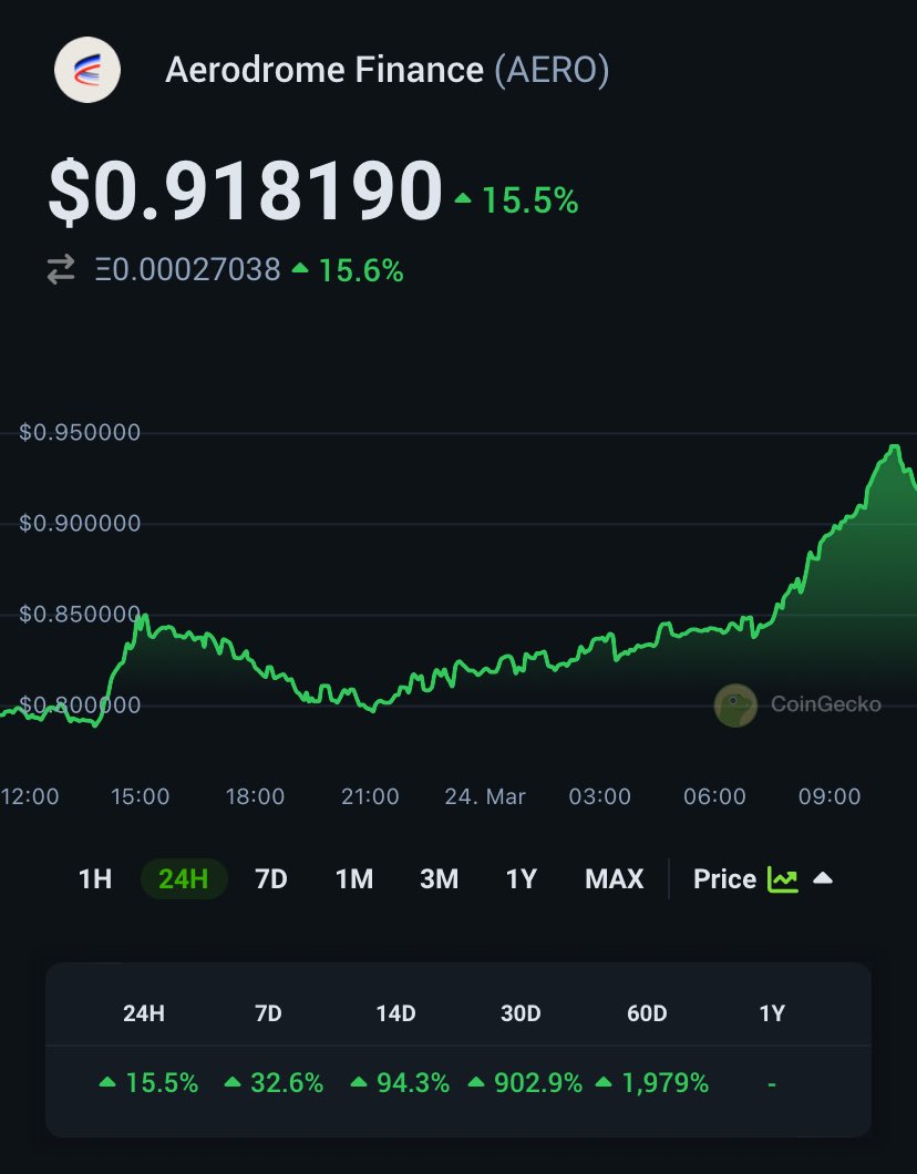DaoChemist's tweet image. .⁦@aerodromefi⁩ about to break the $1mark 🎯. The recent surge of activity on ⁦@base⁩, from memecoins, from the #EIP4844 upgrade, and wallet developments by #coinbase devs. All the signs point up, up and away 🚀

$AERO 🔥

coingecko.com/en/coins/aerod…