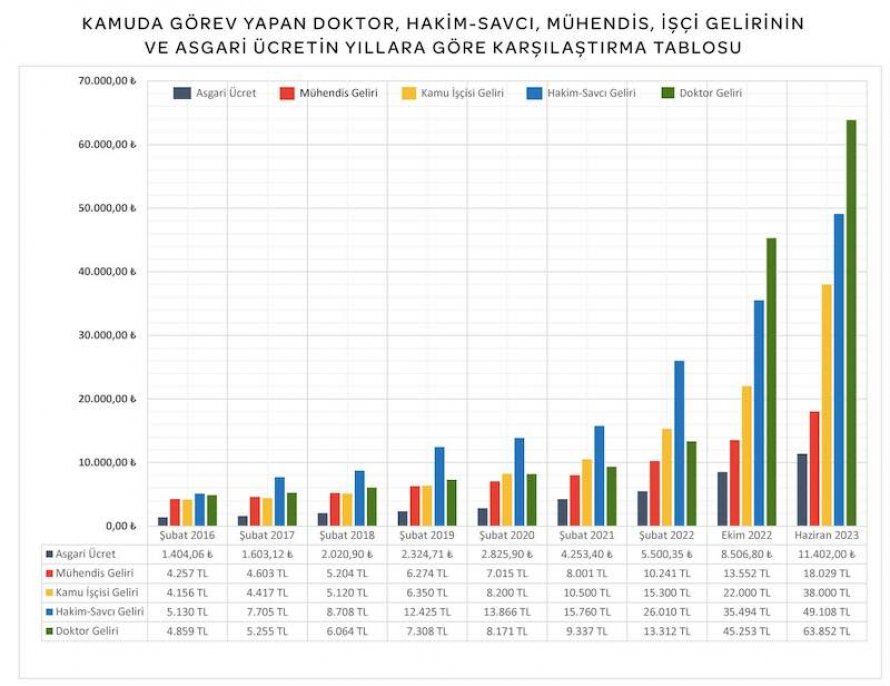 Grafikte 5 grubun gelirleri var.Doktor,hakim-savci,kamu işçisi,mühendis ,asgari ücret. dikkat edin kırmızı olan mühendis geliri sarı olan kamu işçisi geliri. Doktor halimle bir tutuluyoruz derken amir olarak çalıştığımız işçiden bile daha düşük almaya başladık #kamumuhendisleri