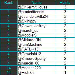marek_cs's tweet photo. #TwitterAlpineLeague Results from 23.03.2024
🇦🇹 Saalbach, Downhill ♀️
1⃣ @DrKermitHouse
1⃣ @storieditennis
1⃣ @JuandelaVilla24 https://t.co/VS0KsA1w9S