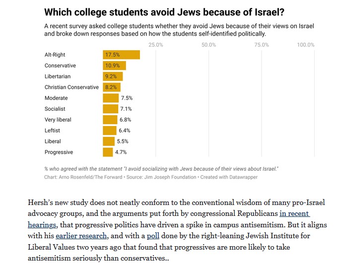 New data challenge assumptions about campus antisemitism. It confirms much earlier research that antisemitism is far more pronounced on the right than the left and that most who support Palestinian rights are not antisemitic mailchi.mp/forward/introd…