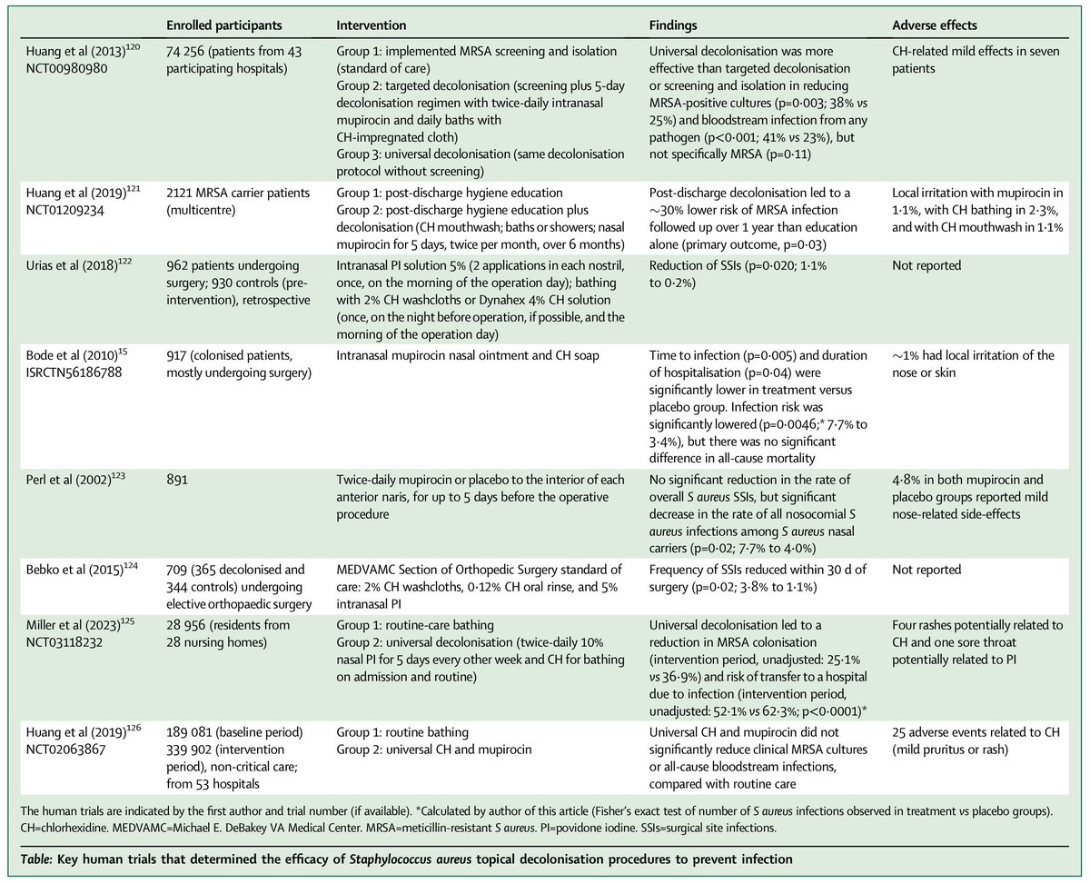 Staphylococcus aureus colonisation and strategies for decolonisation doi.org/10.1016/S2666-…