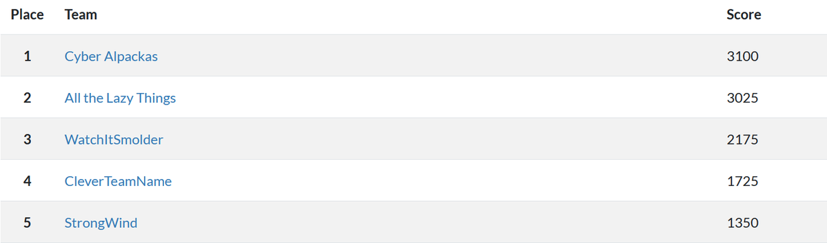 CTF is almost done but still anyone's game! Well done, teams, and thanks again @qualcomm team!