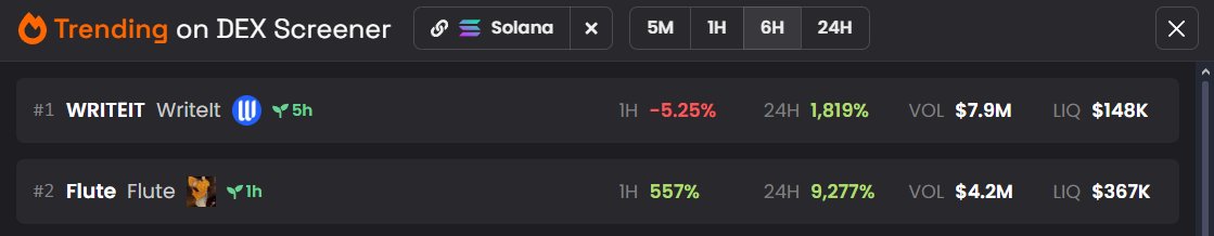 $FLUTE community is growing, fast.

Join in the flute telegram and be part of your own success. After all what happened, we're officially trending on the biggest platform to trend on.

Will you join in, or stay behind?

> t.me/FluteBackupPor…
> flute.money