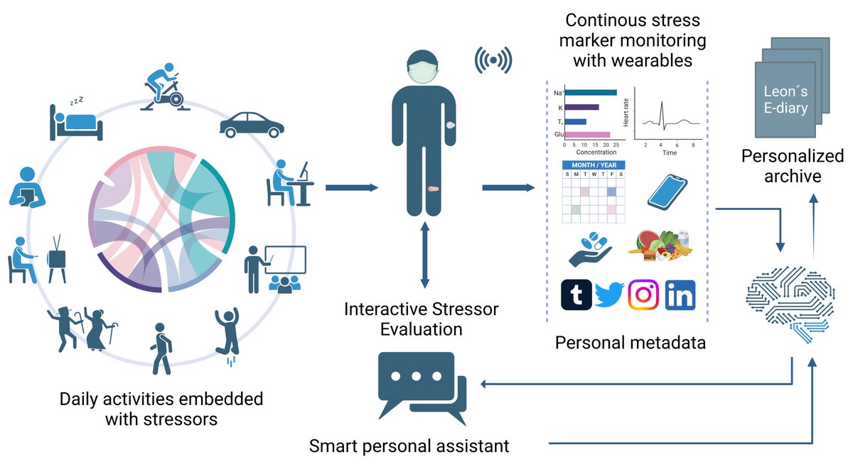 Glad to share our News & Views '#stress monitoring with #wearabletechnology and #AI' in Nature Electronics🤩 Here, we discuss the role of wearable #sensors in combination with #ArtificialInteligence and provide our vision for #StressManagement 🧠🤖 rdcu.be/dzqjn