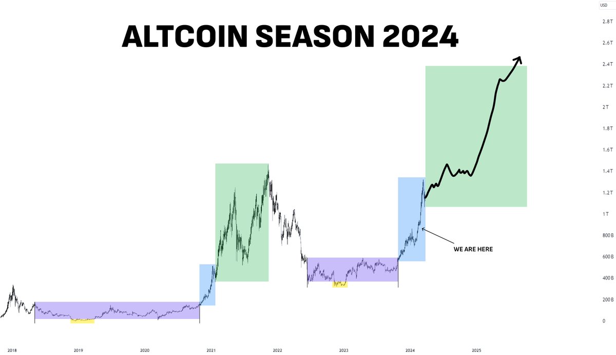 nobrainflip's tweet image. We are close to the biggest altseason in history.

Everyone will make x50-x100 on their entire portfolio.

$5k portfolio will be around $250k-$500k in 2025.

All you need is to buy the right lowcaps.

I made 100x+ on several lowcaps, here's my next picks 👇🧵