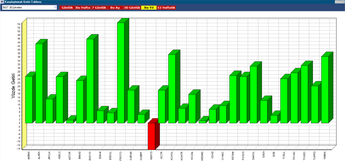 #Bist30 hisseleri 2024 yılı getirileri  ⤵️ 

#Borsa #Hisse
