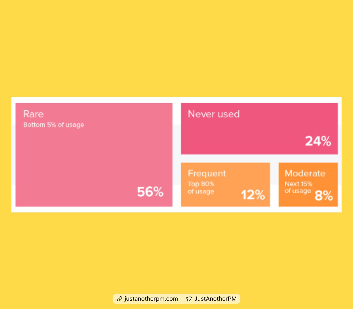 JustAnotherPM's tweet photo. As a product manager, I was shocked to learn this.

I've always considered myself as aware and well informed -- but this is something that I did not know for a LOOOOOONG time.

80% of product features are RARELY or NEVER used.

Yes. 80% of what we build as PMs is NOT used.

A 2019 Pendo study found that 80% of features in software product are rarely or never used.

It is our job to create solutions that add value to the user's lives. 

But, if users are not using the solutions we build, they are not getting value from it.

And hence as PMs, we've failed.

The question is why does it happen? And what can we do to avoid these mistakes?

Here is my take.

1️⃣ 𝗙𝗲𝗮𝘁𝘂𝗿𝗲 𝗢𝘃𝗲𝗿𝗹𝗼𝗮𝗱:
𝗠𝗶𝘀𝘁𝗮𝗸𝗲: focusing on building 𝘵𝘰𝘰 𝘮𝘢𝘯𝘺 features without validating actual value and impact on users.

𝗜𝗻𝘀𝘁𝗲𝗮𝗱: prioritize only high-impact features that solve critical user pains. Do 𝗡𝗢𝗧 build a solution that does not add value to the user. Even if it means the team has to sit idle.

2️⃣ 𝗟𝗶𝗺𝗶𝘁𝗲𝗱 / 𝗻𝗼 𝘂𝗻𝗱𝗲𝗿𝘀𝘁𝗮𝗻𝗱𝗶𝗻𝗴 𝗼𝗳 𝘁𝗵𝗲 𝘂𝘀𝗲𝗿:
𝗠𝗶𝘀𝘁𝗮𝗸𝗲: implementing features either based on 𝘶𝘯𝘷𝘢𝘭𝘪𝘥𝘢𝘵𝘦𝘥 𝘢𝘴𝘴𝘶𝘮𝘱𝘵𝘪𝘰𝘯𝘴 or 𝘸𝘪𝘵𝘩𝘰𝘶𝘵 𝘢 𝘥𝘦𝘦𝘱 𝘶𝘯𝘥𝘦𝘳𝘴𝘵𝘢𝘯𝘥𝘪𝘯𝘨 𝘰𝘧 𝘵𝘩𝘦 𝘶𝘴𝘦𝘳.

𝗜𝗻𝘀𝘁𝗲𝗮𝗱: Invest time in 𝘶𝘯𝘥𝘦𝘳𝘴𝘵𝘢𝘯𝘥𝘪𝘯𝘨 𝘶𝘴𝘦𝘳 𝘯𝘦𝘦𝘥𝘴 (via user research/interviews) and 𝘷𝘢𝘭𝘪𝘥𝘢𝘵𝘪𝘯𝘨 𝘢𝘴𝘴𝘶𝘮𝘱𝘵𝘪𝘰𝘯𝘴 (via experiments, prototyping, etc.)

3️⃣ 𝗣𝗿𝗶𝗼𝗿𝗶𝘁𝗶𝘇𝗶𝗻𝗴 𝗱𝘂𝗲 𝘁𝗼 𝗽𝗿𝗲𝘀𝘀𝘂𝗿𝗲 𝗼𝗿 𝗙𝗢𝗠𝗢
𝗠𝗶𝘀𝘁𝗮𝗸𝗲: building solutions due to pressure from HIPPOs or FOMO of a competitor, without caring for the user.

𝗜𝗻𝘀𝘁𝗲𝗮𝗱: focus on 𝘢𝘴𝘬𝘪𝘯𝘨 "𝘸𝘩𝘺". Do NOT build anything unless it 𝘢𝘭𝘪𝘨𝘯𝘴 𝘸𝘪𝘵𝘩 𝘶𝘴𝘦𝘳 𝘷𝘢𝘭𝘶𝘦 𝘢𝘯𝘥 𝘤𝘰𝘮𝘱𝘢𝘯𝘺 𝘨𝘰𝘢𝘭𝘴.

4️⃣ 𝗠𝗶𝘀𝗮𝗹𝗶𝗴𝗻𝗲𝗱 𝗣𝗿𝗶𝗼𝗿𝗶𝘁𝗶𝘇𝗮𝘁𝗶𝗼𝗻
𝗠𝗶𝘀𝘁𝗮𝗸𝗲: poor prioritization leads to building features that neither solve user needs nor contribute to product's goals. These features increase tech debt and add to the cost of building and maintaining a feature.

𝗜𝗻𝘀𝘁𝗲𝗮𝗱: create foolproof prioritization methodologies. Focus on testing and validating first, scaling second. Take risks, but never compromise on impact. Regularly reassess and iterate on priorities.

5️⃣ 𝗟𝗶𝗺𝗶𝘁𝗲𝗱 𝗲𝗱𝘂𝗰𝗮𝘁𝗶𝗼𝗻 𝗳𝗼𝗿 𝘂𝘀𝗲𝗿𝘀
𝗠𝗶𝘀𝘁𝗮𝗸𝗲: not providing adequate communication and education to users about value of the new features.

𝗜𝗻𝘀𝘁𝗲𝗮𝗱: market features effectively, helping users understand how it solves their problems.

6️⃣ 𝗦𝘂𝗻𝗸 𝗰𝗼𝘀𝘁 𝗳𝗮𝗹𝗹𝗮𝗰𝘆 / 𝗼𝘃𝗲𝗿𝗰𝗼𝗺𝗺𝗶𝘁𝘁𝗶𝗻𝗴
𝗠𝗶𝘀𝘁𝗮𝗸𝗲: continuing to invest in features that show little or no impact

𝗜𝗻𝘀𝘁𝗲𝗮𝗱: invest time in setting the right success criterion, measure performance regularly, iterate or consider killing features that aren't meeting expectations