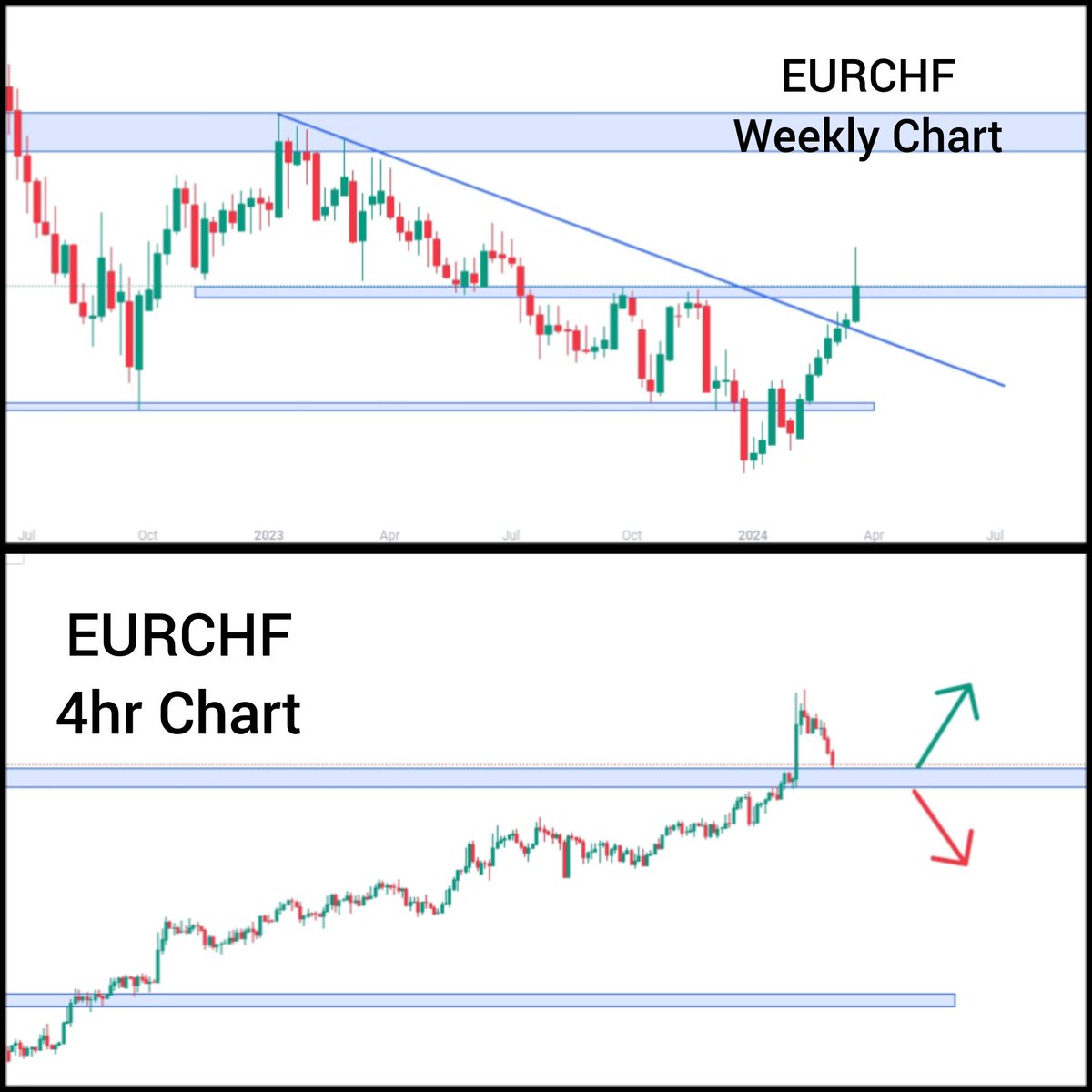 SECHFx's tweet image. EURCHF Projection
 #forexsignals #forexeducation #forexinvestors #forextrader #forextrading #ForexMarket #forexlifestyle #forex #forextips #forexstrategy #makemoneyonline #FinancialPlanning #FinancialFreedom #Eurchf #EURO2024