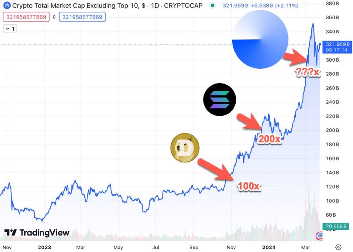 OSEMONAFRIQUE's tweet photo. Vous avez manqué la saison 200x meme sur $SOL ?

Sautez dans $BASE des capitalisations faibles pour réaliser un profit de 100x.

#Dolp #toshi #aero #boge https://t.co/LEieidJt91