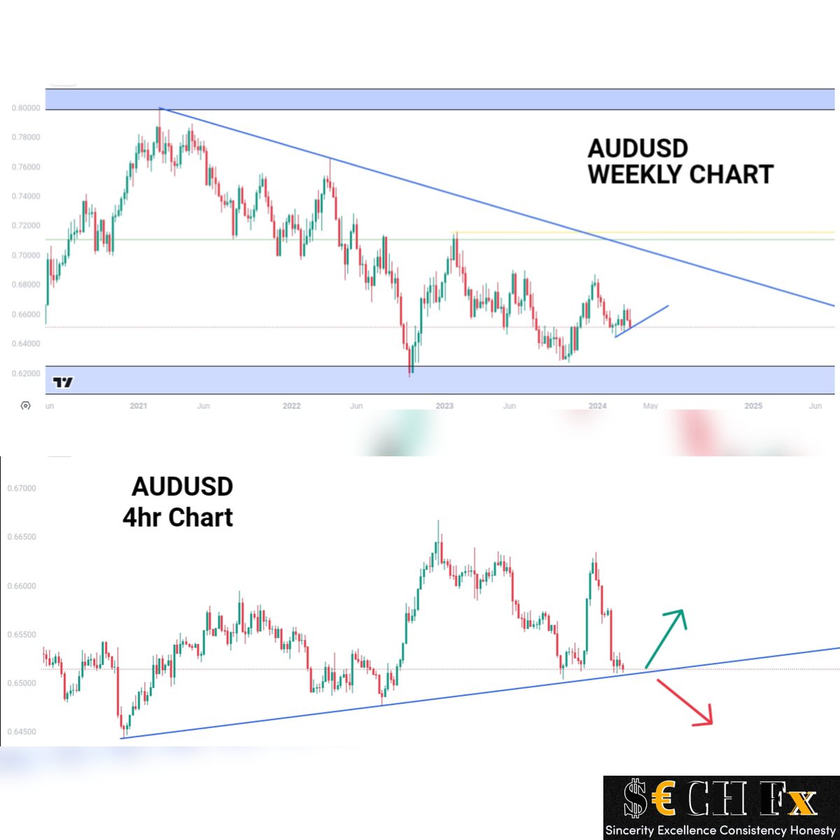 SECHFx's tweet image. AUDUSD PROJECTION

#AUDUSD #forexsignals #forexeducation #forexinvestors #forextrader #forextrading #ForexMarket #forexlifestyle #forex #forextips #forexstrategy #makemoneyonline #FinancialPlanning #FinancialFreedom #aussie