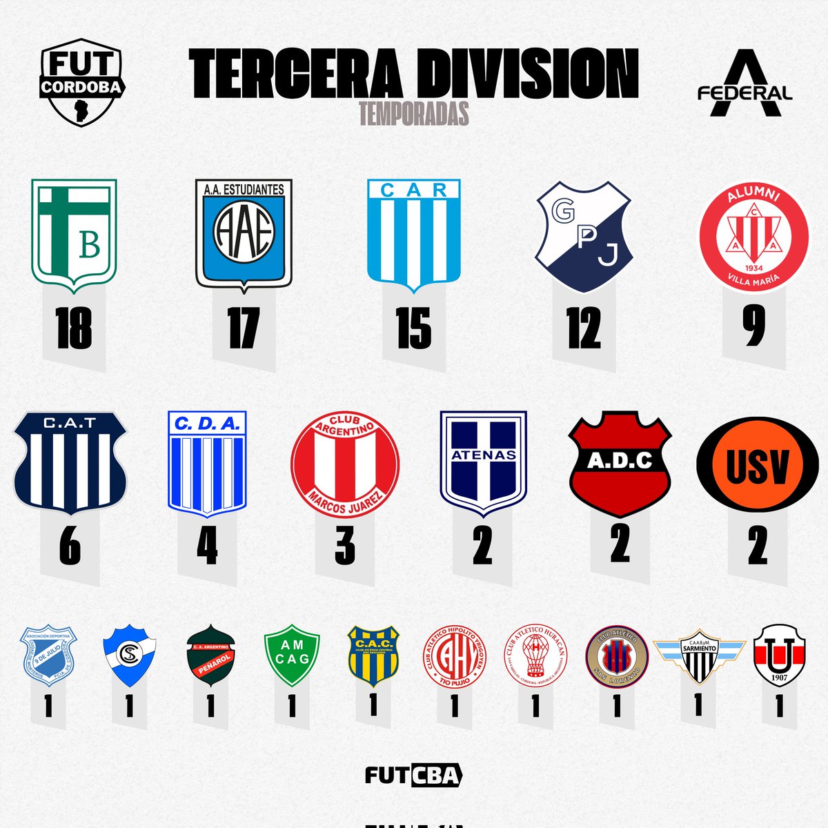 🏆 Temporadas de los clubes cordobeses en Tercera División.

✅ 21 clubes de Córdoba participaron en la tercera categoría del fútbol argentino contando todos los torneos desde 1986: Torneo del Interior, Argentino A y Federal A.