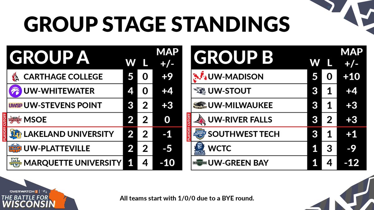 Quite the shakeup in the Group Stage Standings after Rounds 3 & 4! The final matches of the Group Stage will be played on April 6 & 7, many of which have massive playoff implications!