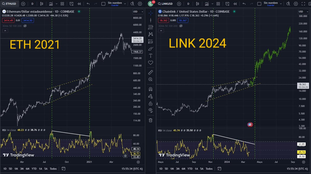 $ETH 2021 vs $LINK 2024 
Find the differences.
