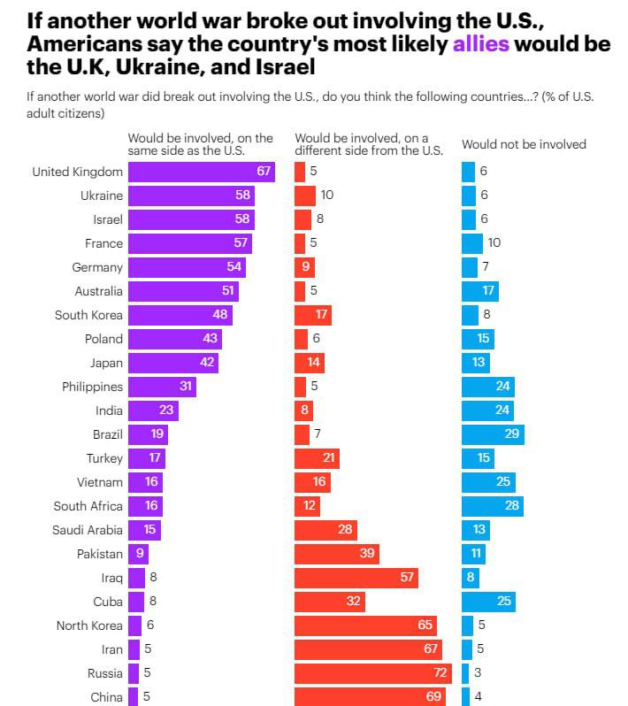 JayinKyiv's tweet photo. Americans now consider Ukraine to be the second most reliable military ally (after Great Britain) in the event of a world war.

Yes, the Ukraine that one congressman is forcing the US to throw under the bus in effort to serve the #1 enemy of the US in exchange for election help. https://t.co/OrKgMd140L