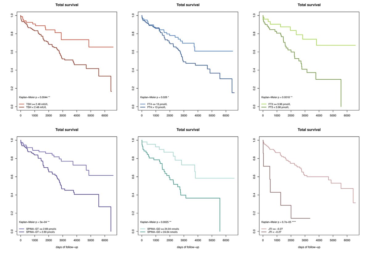 SPINATeam's tweet photo. #SPINA_GT, #SPINA_GD and Jostel's TSH index (#JTI or #TSHI) are predictors of survival in patients with #Takotsubo syndrome (#stress #cardiomyopathy), as recently demonstrated in the international GEIST registry.

https://t.co/uPgANDlYgF
https://t.co/giXWJ15wVR https://t.co/gRk4XWvCeZ
