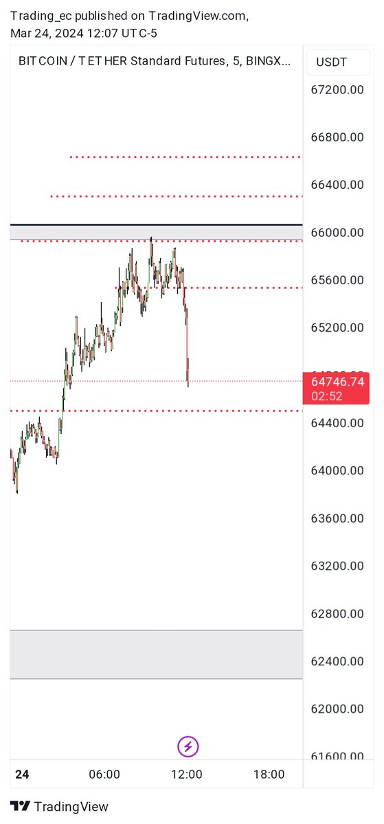 trading_ec1815's tweet photo. Btc/usdt
Cerré manualmente 
Buen profit!
https://t.co/x2ygfKSBN7
#btc
#bingx https://t.co/JV61Ypahem