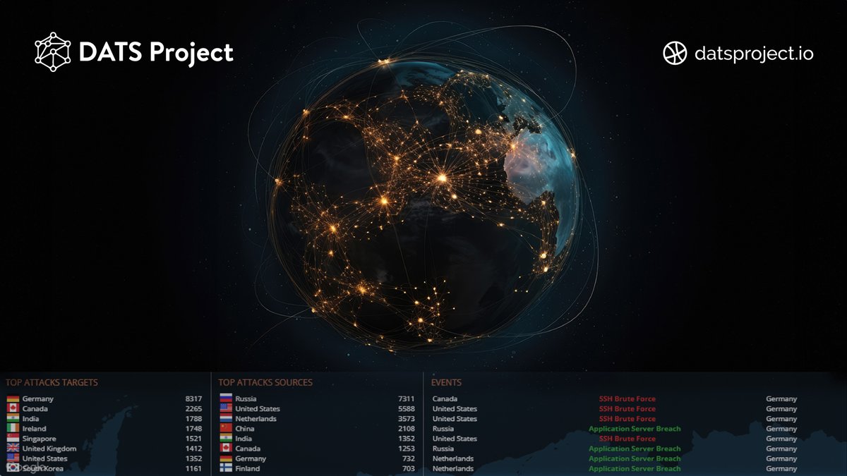 Are you curious about this visual ? 🧐 There are 2.244 cyber-attacks and 1.7 million ransomware attacks every day in the world 🌐 Cyber-attacks are increasing day by day in the #Web3 world! 📈 Here, Russia leads the list of attacking countries, while Germany ranks first among…