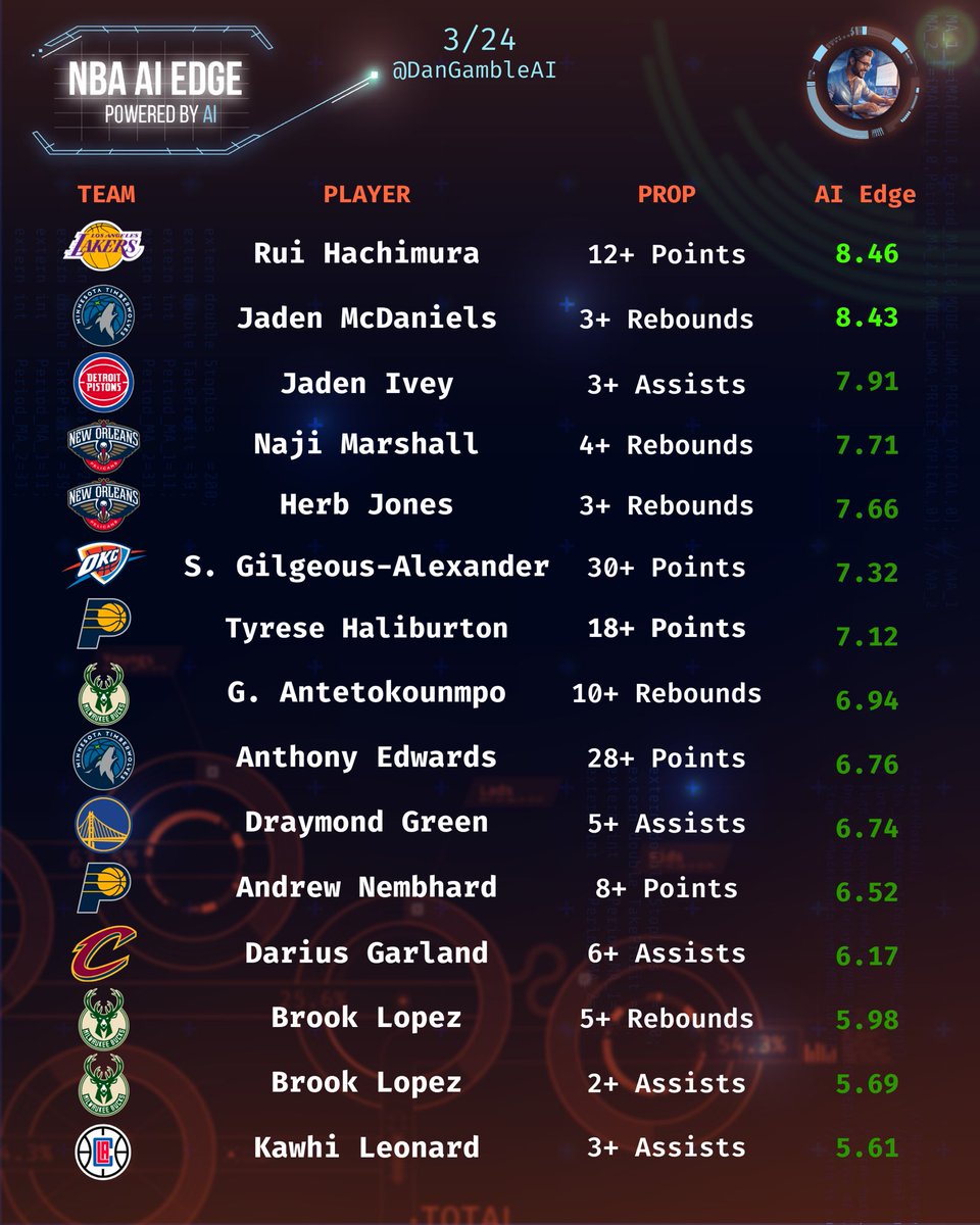 Dan’s AI Sports Picks tweet media