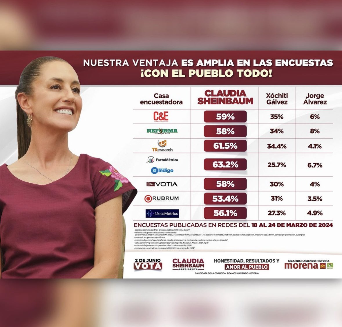InclusionEsClau's tweet photo. ¡Feliz Domingo!😁
Cada vez más cerca de que la Dra.@Claudiashein sea nuestra primera mujer presidenta.👩🏻🇲🇽❤️
#arrazando📈
#ClaudiaPresidenta
#SigamosHaciendoHistoria https://t.co/qtafMfcLnu