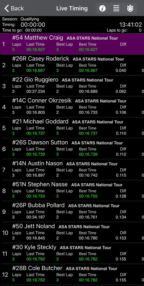 .@dawsonsutton26 qualifies P6, just 0.112 back from the top spot in a 29-car Super Late Model field today at Pensacola’s @5FlagsSpeedway! The green flag on the @racewithstars and @SoSuperSeries #SunshineState200 is set to fly at 3 p.m. CT! ☀️ 🏁 📺: Streaming on TrackTV