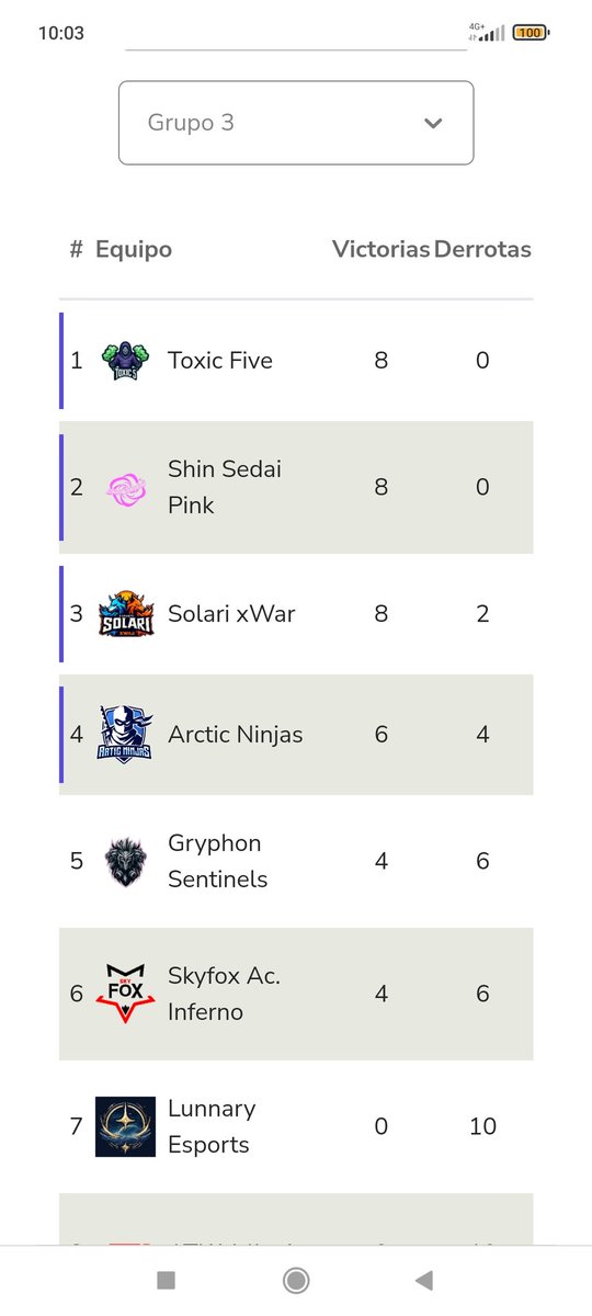 Después de la jornada de ayer nos afianzamos un 4t puesto tras conseguir un 2-0 a nuestro favor y hoy nos jugamos asegurarlo peleando contra los 3rs, veremos de que somos capaces 🥷🏼❄️
