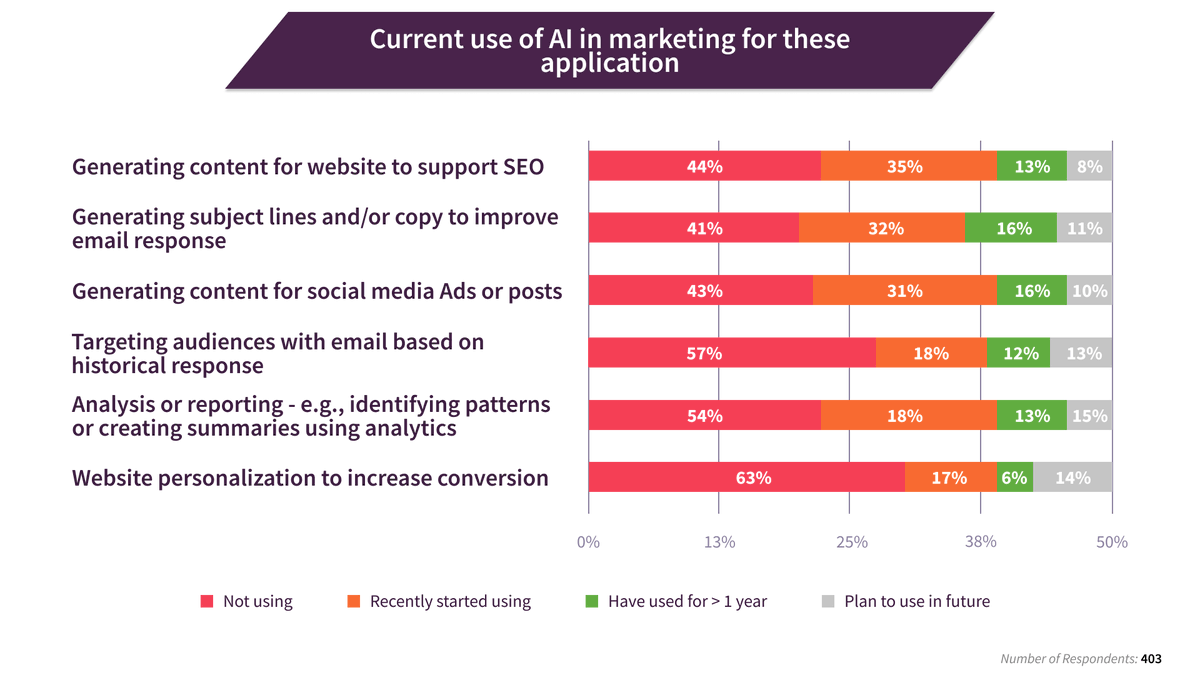 Le rapport 2024 sur l'avenir du #MarketingDigital montre que de nombreuses entreprises utilisent activement l'#IA générative pour la rédaction, en utilisant de grands modèles de langage tels que GPT pour notamment rédiger des textes pour différents canaux🔎...via @SmartInsights