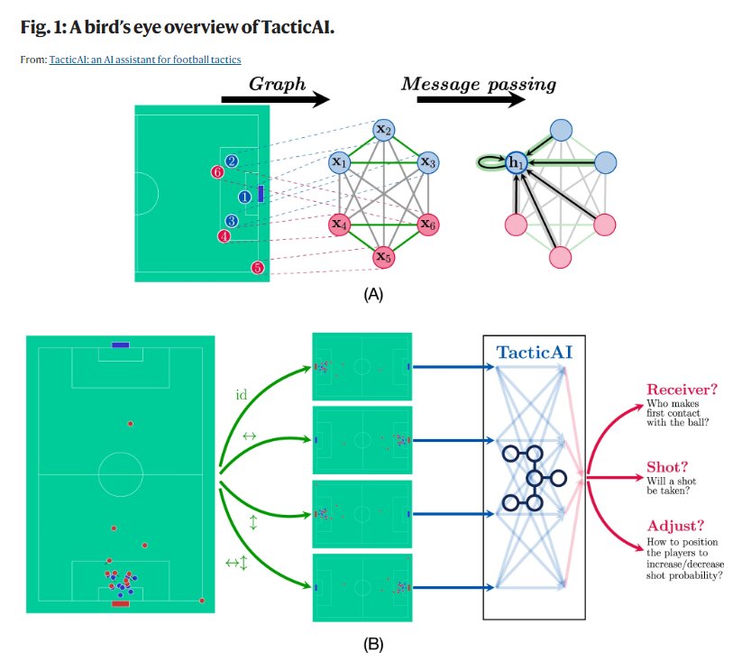 AkimGacem's tweet photo. TacticAI relies on a cutting-edge geometric deep learning pipeline to turn raw football data into structured inputs for AI models to understand. #AI https://t.co/Pmf84mQWCo