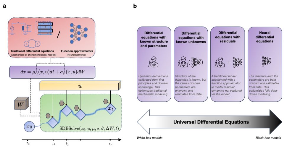 Excited to share our perspective paper on Universal differential equations for neuroscience. arxiv.org/abs/2403.14510. In this manuscript, we argue for UDEs as a unifying framework to integrate mathematical modeling with machine learning in neuroscience.