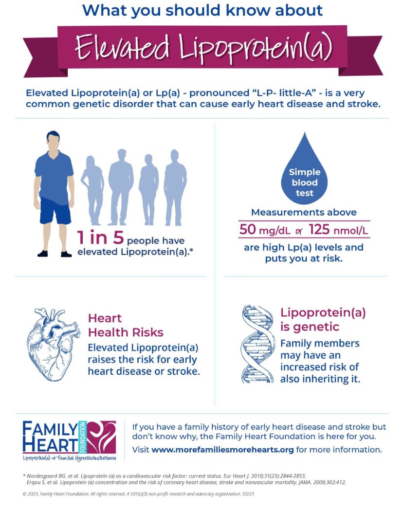 SusanLWard's tweet photo. Today is Lp(a) Awareness Day! 20% global population have this genetic disorder and few know it! Get tested! #KnowLPA https://t.co/aCdH3WojHP