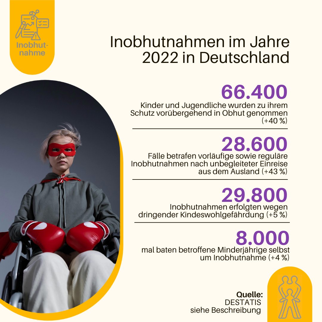 📊 Was sagt die aktuelle #Jugendhilfe-#Statistik?
Wir haben die aktuellsten Zahlen zu den interessantesten Themen grafisch aufgearbeitet. 
Den Anfang machen #Inobhutnahmen.
🔬 Quelle: destatis.de/.../Pre.../202…
 #pfad #pfadbv #weilallekinderunserezukunftsind