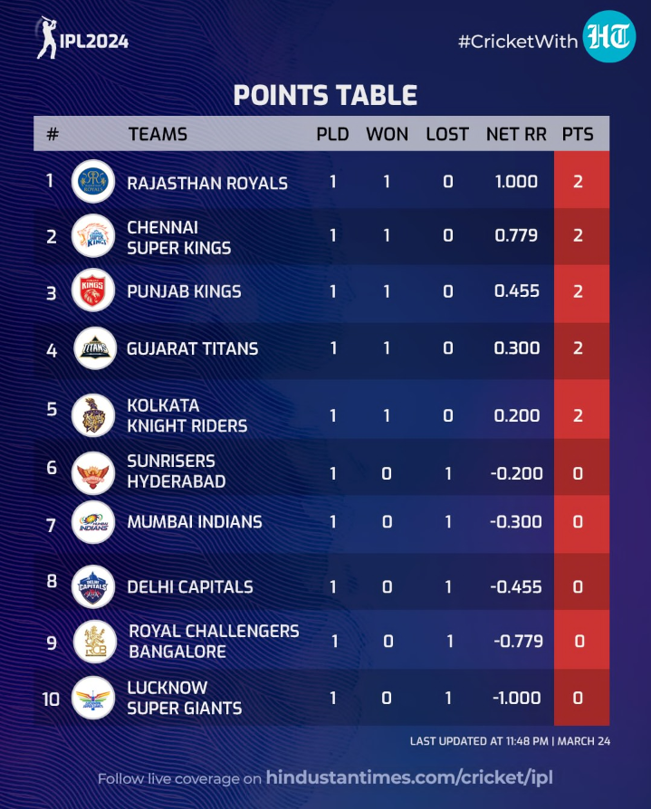 #CricketWithHT | #GT climb to the fourth spot while #RR are at the top of the #IPL2024 points table!🏏 

Check out the complete standings👇

Follow & turn on notification🔔. I will. Share more

#CricketWithHT #MIvsGT #GTvsMI #HardikPandya #ShubmanGill #RohitSharma