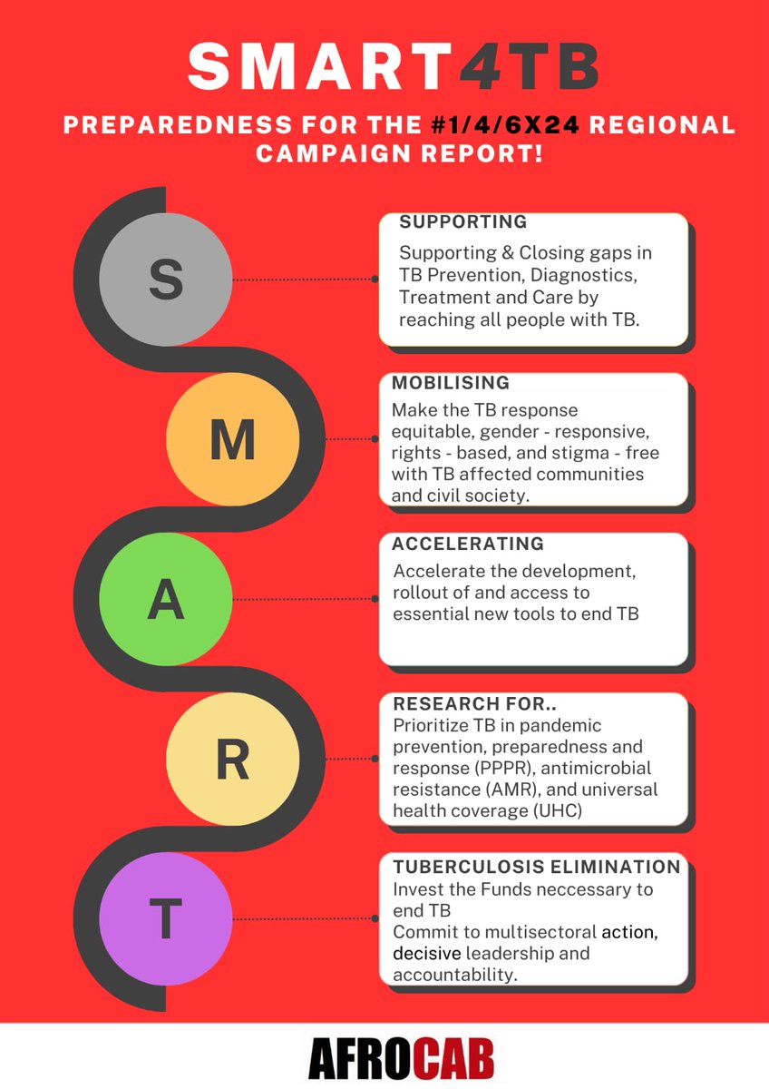 Communities play a vital role in raising awareness &amp; reducing TB stigma. On #WorldTBDay, let's celebrate community leaders who champion TB education &amp; support. 
#WorldTBDay #HealthForAll #ActionAfrica #InvestinHealth #WorldTBDay2024