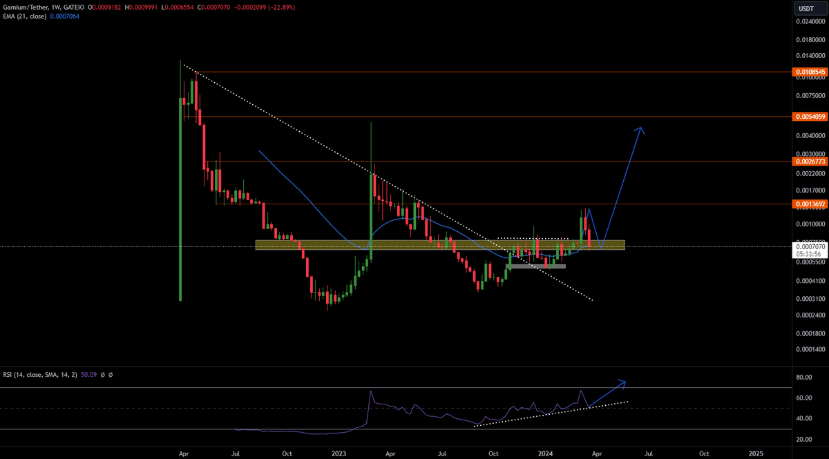 Update $GMM

Strong Priceactoin. Successful breakout! Now let's turn the previous resistance and the 21-week EMA into support. Push it higher, baby! 🚀📈

#Altcoins #GMMArmy

x.com/cryptoKoni2000…