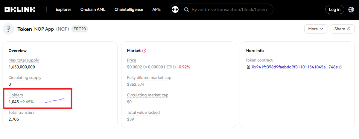 CryptoHunterVIP's tweet photo. The number of $NOP holders exceeded a thousand. It's still very new. Earn $NOP using the #NopApp and join this adventure. It's just at the beginning.
#Bitcoin #Ethereum #Binance #MEXC #LUNA https://t.co/GUZDf2bNQk