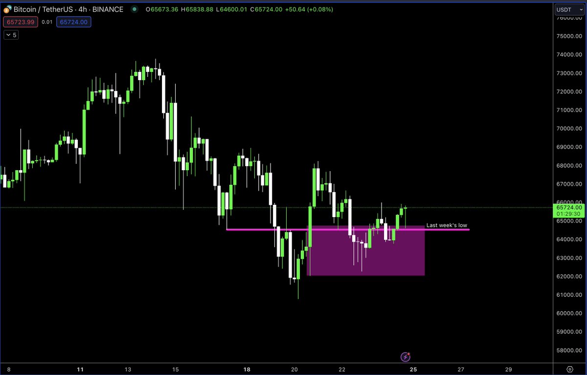 Thought BTC was gonna rug us then ngl 

But bulls defend last week's low and bought it up 

🤔
