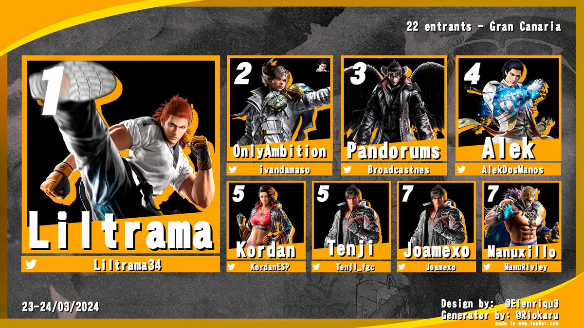 Resultados de #Tekken8 en #BorgesStoryChapter3🍻

🥇<a href="/Liltrama34/">SKG | Liltrama (s3 waiting room)</a> 
🥈<a href="/ivandamaso/">Ivan Dámaso</a> 
🥉<a href="/Broadcastnes/">Pandorums</a>
4. <a href="/AlekDosManos/">AW | Alek🇮🇨</a>
5. <a href="/KordanESP/">Kordan</a> 
5. @Tenji_fgc 
7. <a href="/Joamexo/">Joamexo</a> 
7. <a href="/ManuRivley/">Manu</a>