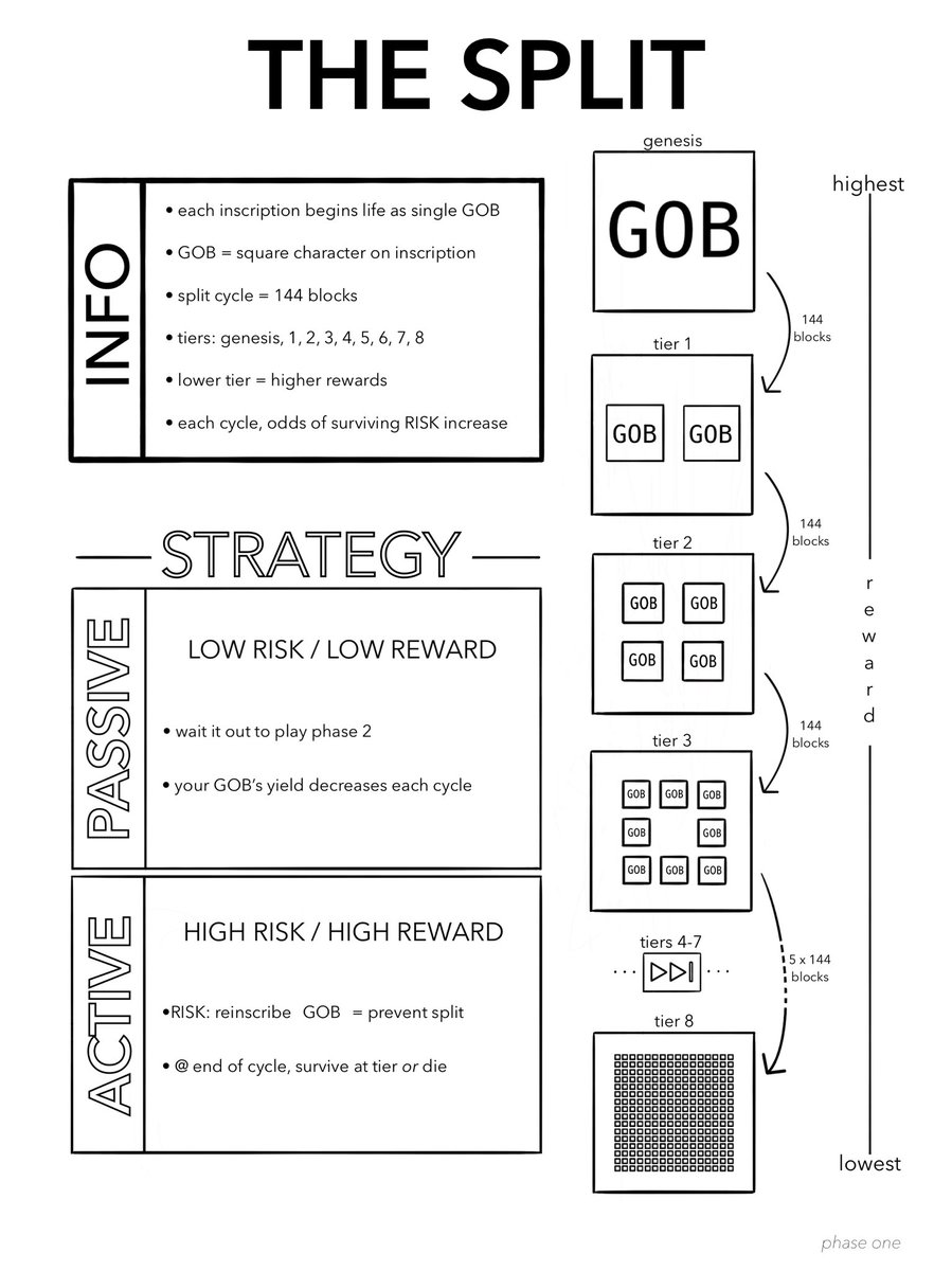 GOB Example

Bob owns 10 Game of Blocks inscriptions

They all start off identical

He’s feeling risky so he decides to play in Phase 1, Cycle 1 with 4 of his 10 inscriptions

To do this he reinscribes the text GOB on each of these 2 inscriptions

The other 8 he does nothing with