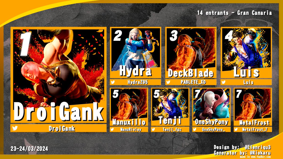 Resultados de #StreetFighter6 en #BorgesStoryChapter3🍻

🥇<a href="/DroiGank/">DroiGank🇮🇨</a> 
🥈<a href="/HydraZ95/">Fernando 🇮🇨</a> 
🥉<a href="/PABLETE_XD/">Peibol</a> 
4. #Luis
5. <a href="/ManuRivley/">Manu</a> 
5. @Tenji_fgc
7. <a href="/OneShyPony_/">OneShyPony</a> 
7. <a href="/MetalFrost_7/">MetalFrost</a>