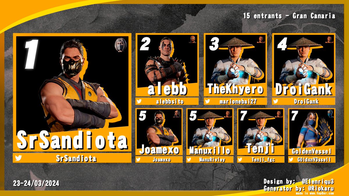 Resultados de #MortalKombat1 en #BorgesStoryChapter3🍻

🥇<a href="/SrSandiota/">AW| SrSandiota</a> 
🥈<a href="/alebbsito/">alebb</a> 
🥉<a href="/marionebai27/">nebai |TheKhyero</a> 
4. <a href="/DroiGank/">DroiGank🇮🇨</a> 
5. <a href="/Joamexo/">Joamexo</a> 
5. <a href="/ManuRivley/">Manu</a> 
7. @Tenji_fgc 
7. @G0ldxnV3ssell
