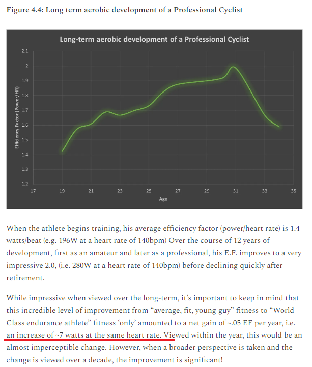 Alan_Couzens's tweet photo. Seven. Watts. Per. Year.

Small changes add up to big changes over long enough time frames!

Keep your expectations in perspective. https://t.co/sJj24xoN57