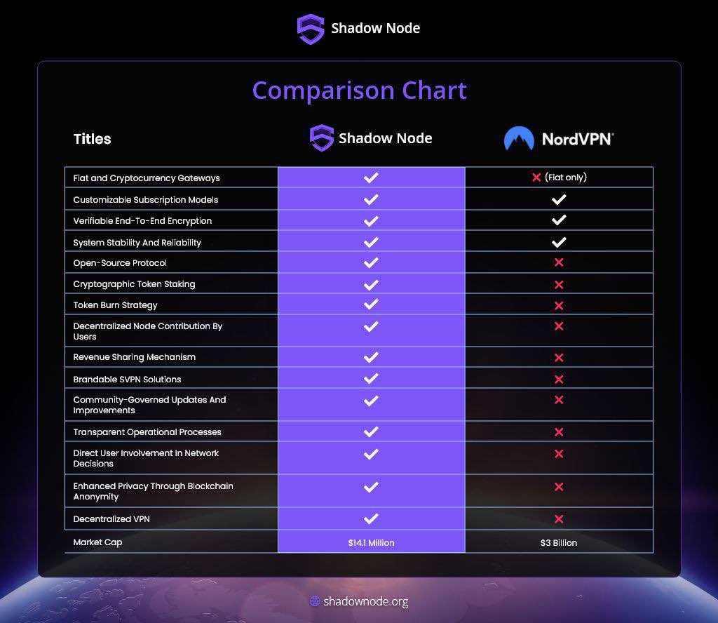 NordVPN worth billions. $SVPN better functions and only 16mill mc. Big gapp to fill to flip NordVPN.

<a href="/CryptoGodJohn/">John</a> 
<a href="/CryptoWizardd/">WIZZ🥷 ( beware scammers )</a> 
<a href="/ZssBecker/">Alex Becker 🍊🏆🥇</a> 

One to watch.