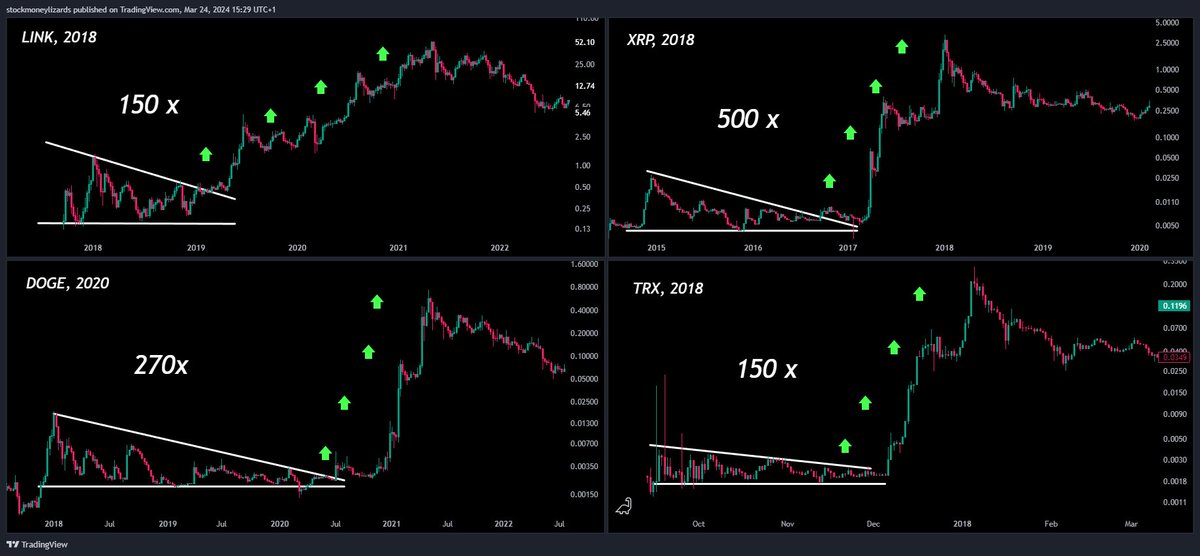 Some #Altcoins have been hyped and ran >100x (BONK, STARL...)

Many dream about catching a 100x crypto gem once, few actually accomplish this task.

In this educational 🧵, we will unfold the basics of how to discover 100x crypto gems.

Not financial advice.