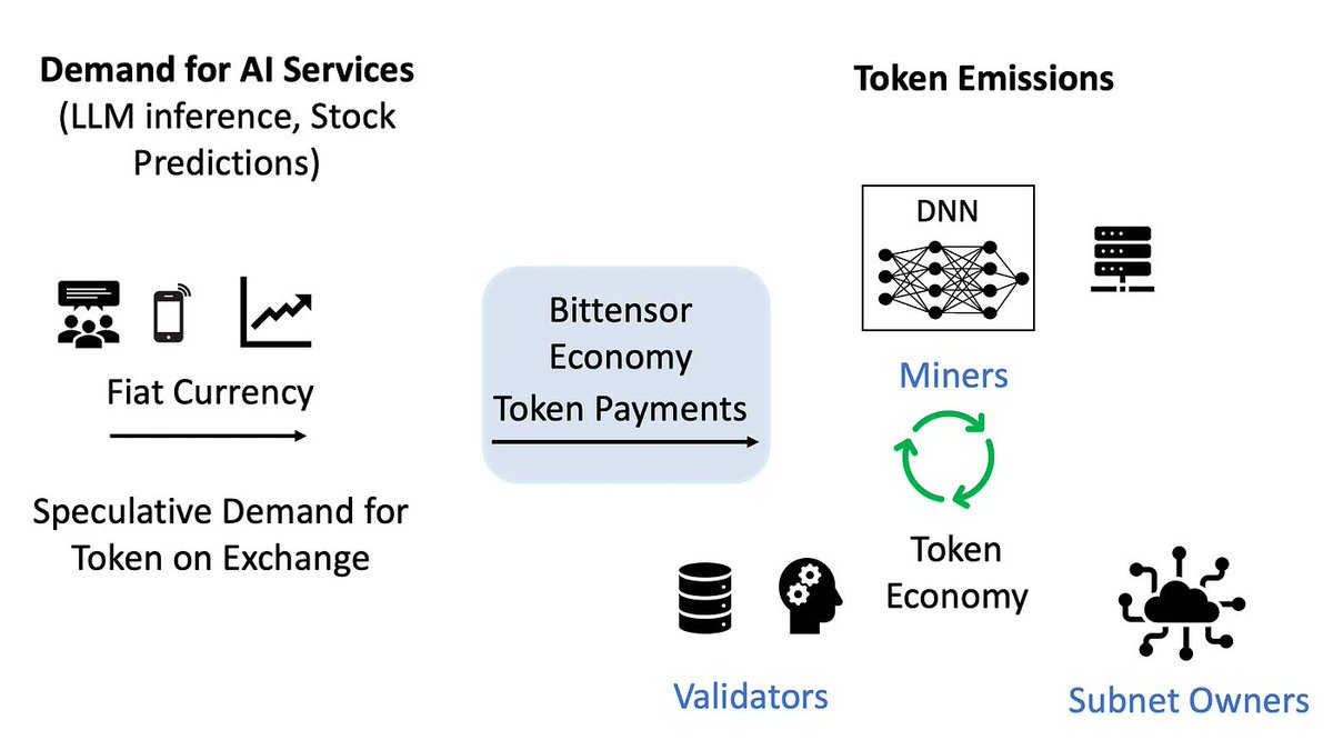 Curious about the value proposition of #DecentralizedAI? Let's go over a popular project #bittensor and describe why it’s crucial to have external demand and real utility for AI services.