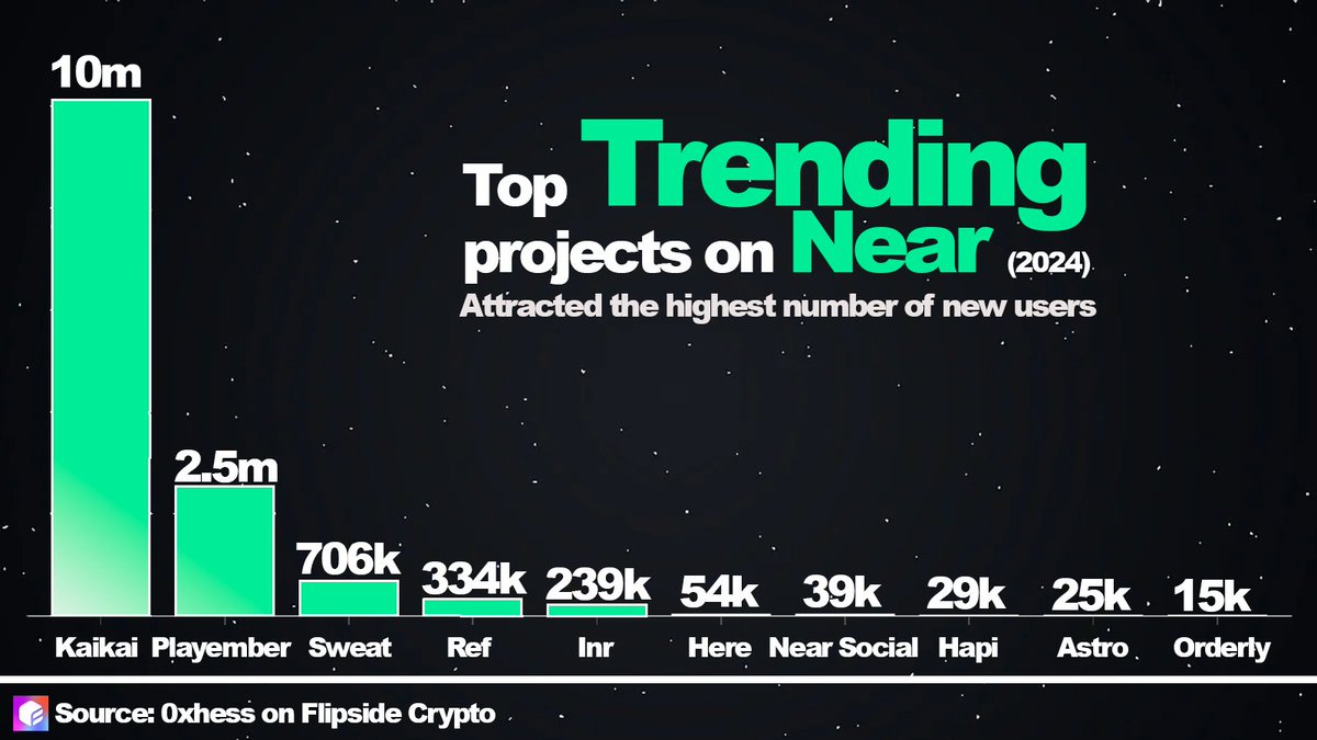 Since January 2024, @NEARProtocol has gained 14 million new users. Here are the top projects attracting the most newcomers 👇 🥇 Kaikai 10m 🥈 @play_ember 2.5m 🥉 @SweatEconomy 706k 4⃣ @finance_ref 334k More 👇 flipsidecrypto.xyz/hess/top-proje…
